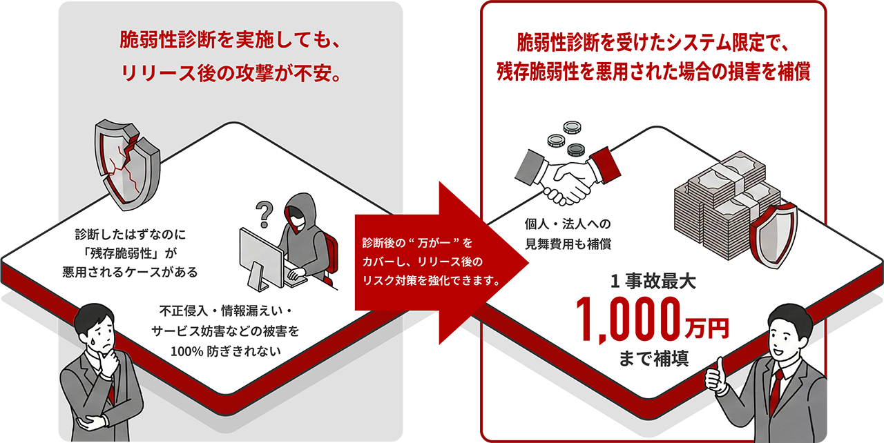 セキュリティ補償プラン（Aプラン）のお悩みと補償イメージ