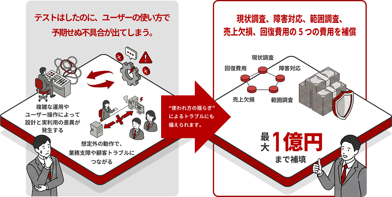 システムリスク補償プラン for サービサー（Bプラン）のお悩みと補償イメージ