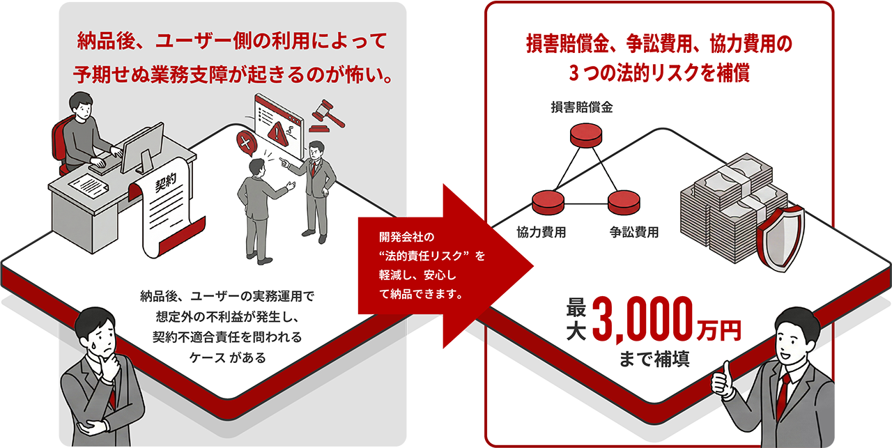 システムリスク補償 for ディベロッパー（Cプラン）のお悩みと補償イメージ